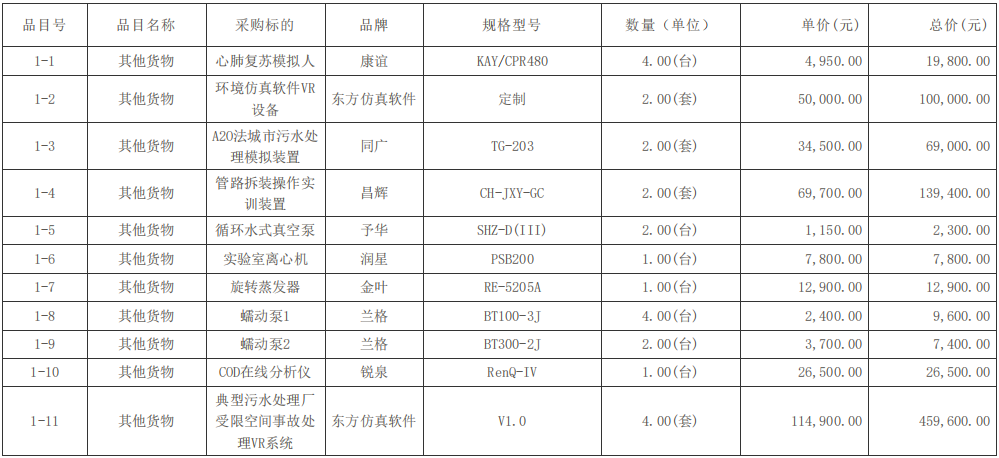 四川輕化工大學新增教學及科研儀器設(shè)備（第3批）采購項目(二次)中標（成交）結(jié)果公告